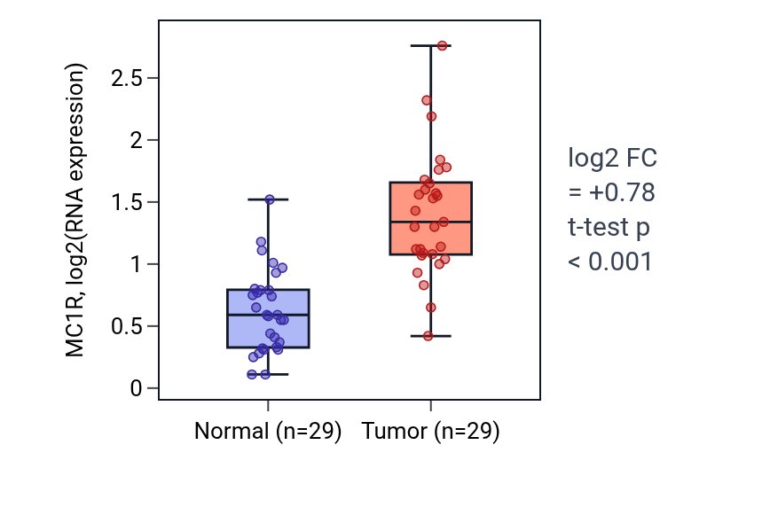 Tumor-vs-normal expression box plot for MC1R in HNSC.
