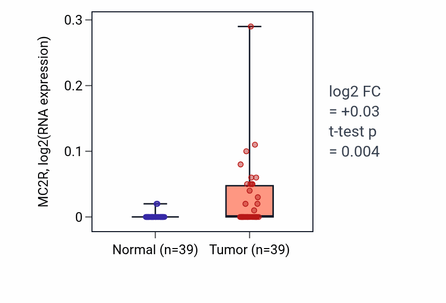 Tumor-vs-normal expression box plot for MC2R in COAD.