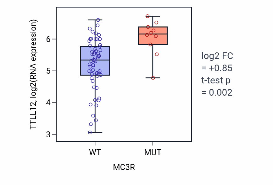 Box plot of TTLL12 in MC3R-low vs MC3R-high samples in LARGE_INTESTINE.