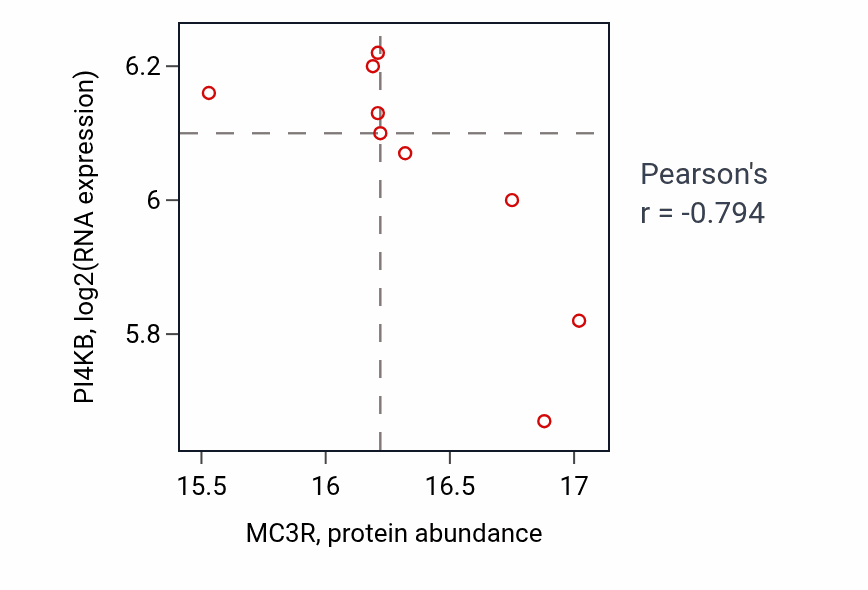 Per-sample scatter of MC3R vs PI4KB in GBM (Pearson r = -0.79).