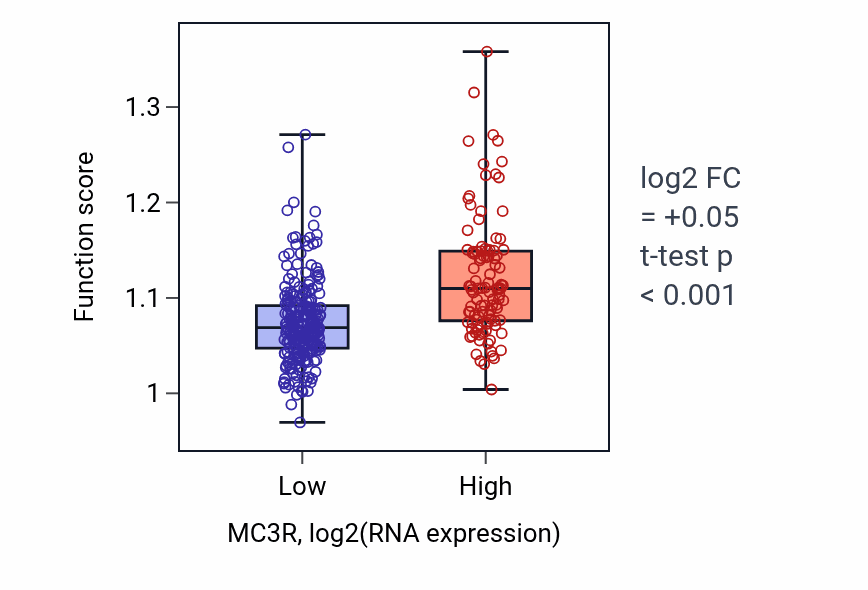 Box plot of Regulation of axonogenesis in MC3R-low vs MC3R-high samples in STAD.