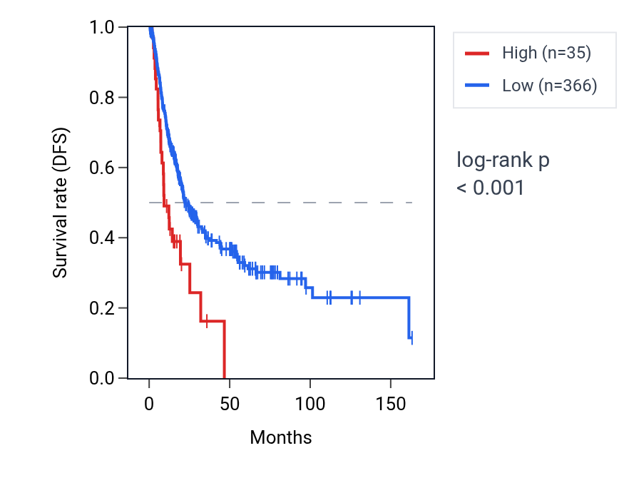 Kaplan&ndash;Meier survival curve for MC3R RNA expression in BLCA: high vs low expression groups.