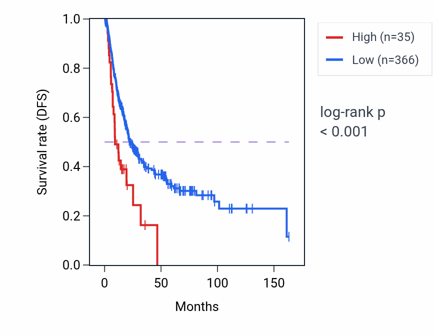 Kaplan&ndash;Meier survival curve for MC3R RNA-high vs -low samples in BLCA.