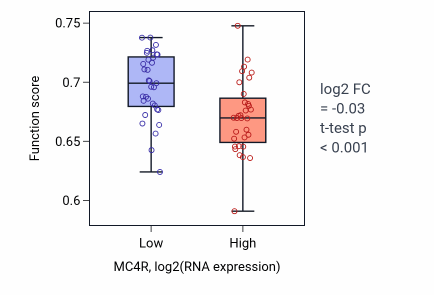 Box plot of Axoneme assembly in MC4R-low vs MC4R-high samples in SKIN.