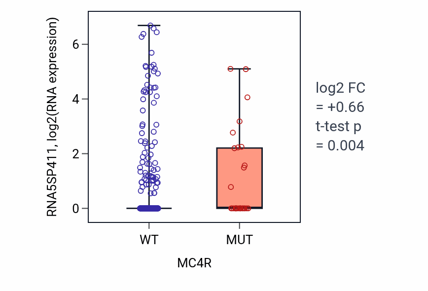 Box plot of RNA5SP411 in MC4R-low vs MC4R-high samples in UCEC.