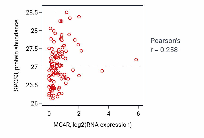 Per-sample scatter of MC4R vs SPCS3 in LSCC (Pearson r = 0.26).