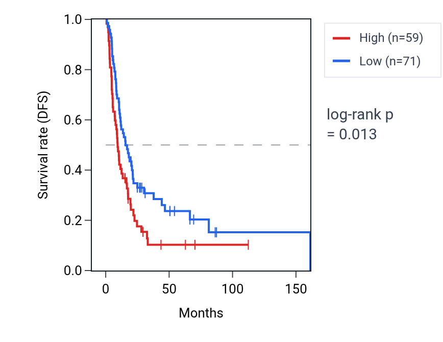Kaplan&ndash;Meier survival curve for MC4R RNA expression in BLCA: high vs low expression groups.