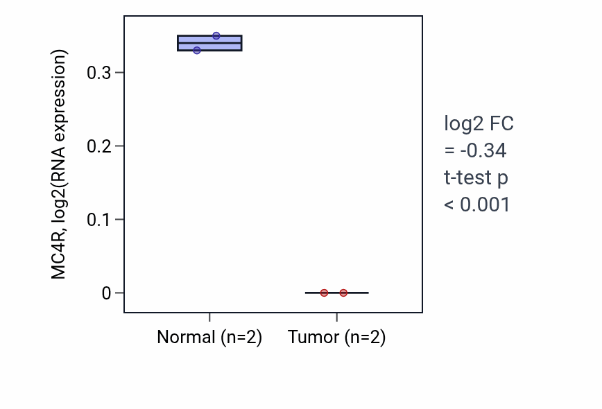 Tumor-vs-normal expression box plot for MC4R RNA in STAD.