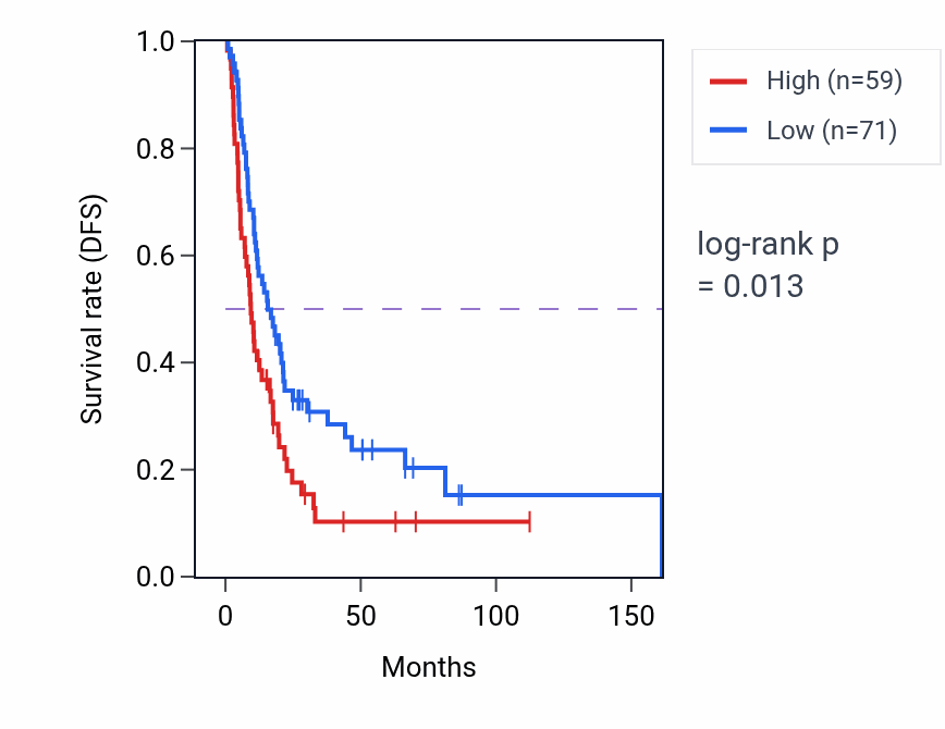 Kaplan&ndash;Meier survival curve for MC4R RNA-high vs -low samples in BLCA.