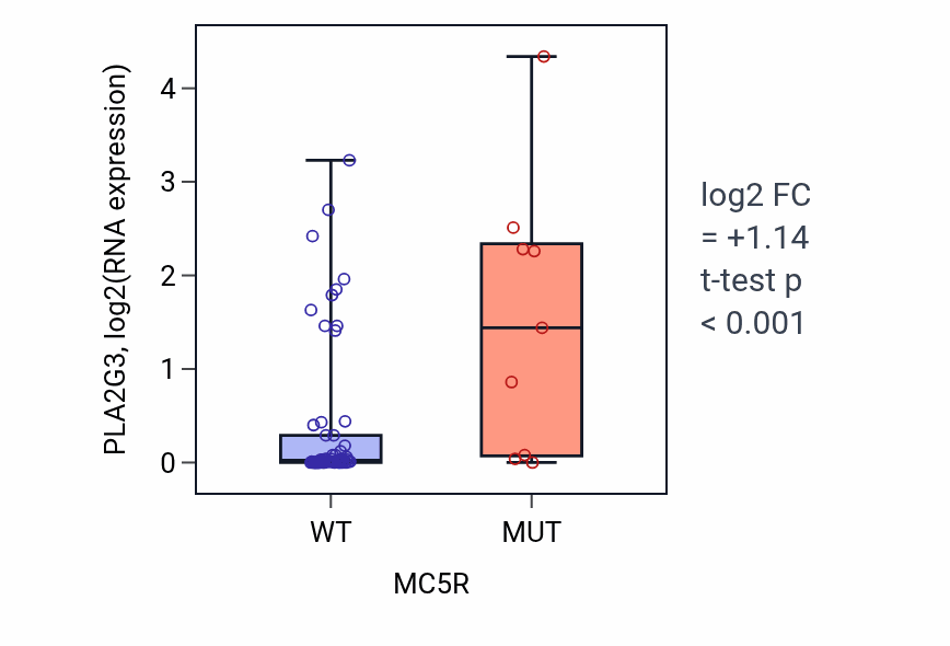 Box plot of PLA2G3 in MC5R-low vs MC5R-high samples in LARGE_INTESTINE.