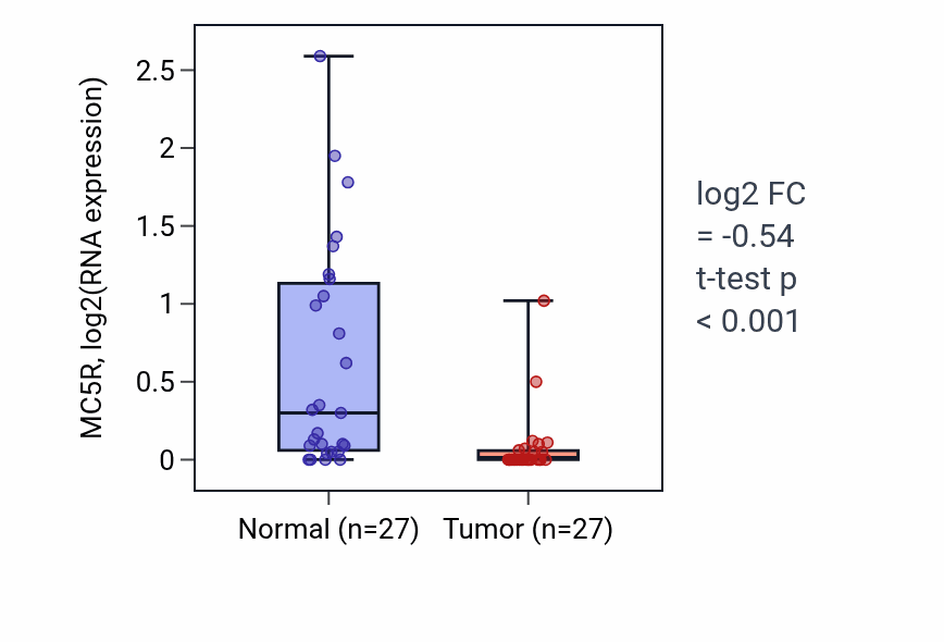 Tumor-vs-normal expression box plot for MC5R in HNSC.