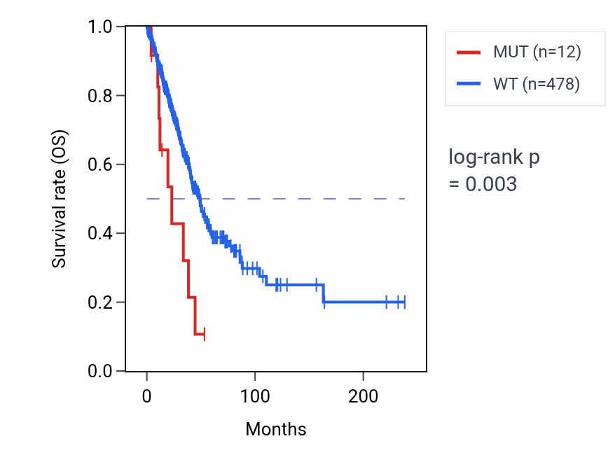 Kaplan&ndash;Meier survival curve for MC5R mutant vs wild-type samples in LUAD.