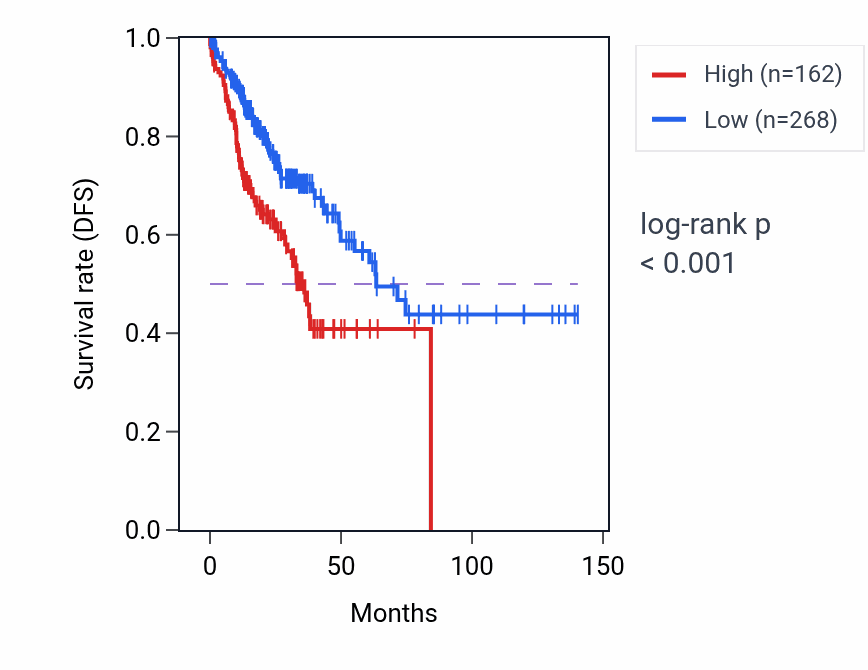 Kaplan&ndash;Meier survival curve for MC5R RNA-high vs -low samples in COAD.