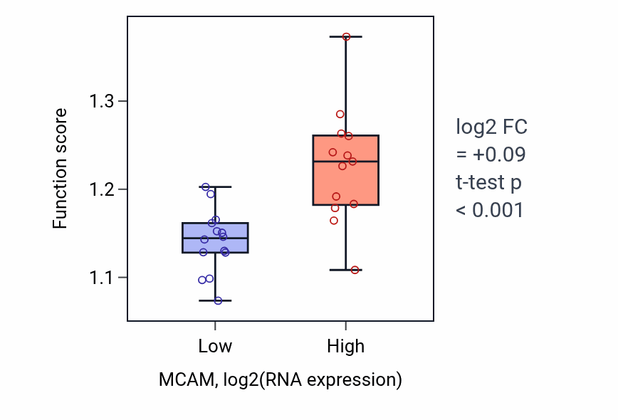 Box plot of Regulation of cell-substrate junction assembly in MCAM-low vs MCAM-high samples in LUNG_NSCLC_LUSC.