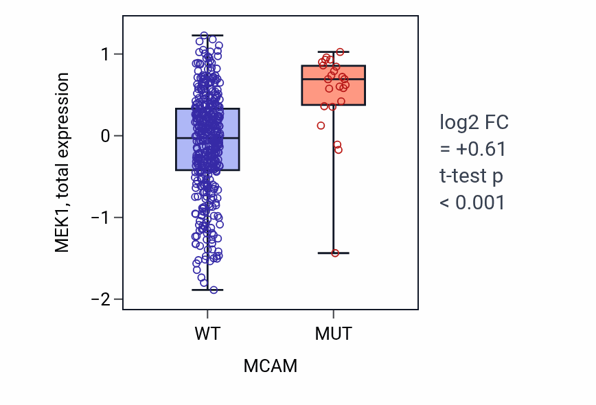 Box plot of MEK1 in MCAM-low vs MCAM-high samples in UCEC.