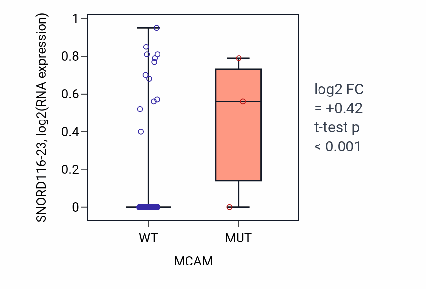 Box plot of SNORD116-23 in MCAM-low vs MCAM-high samples in CESC.