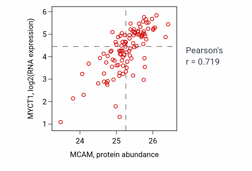 Per-sample scatter of MCAM vs MYCT1 in CCRCC (Pearson r = 0.72).
