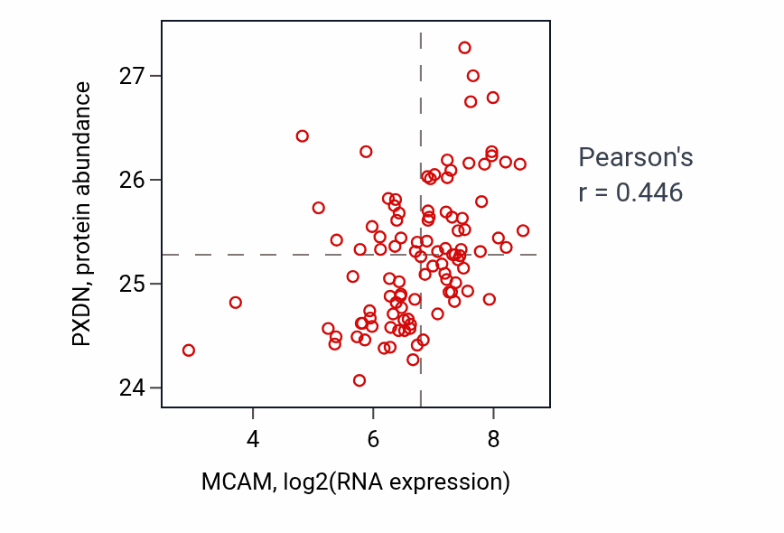 Per-sample scatter of MCAM vs PXDN in CCRCC (Pearson r = 0.45).