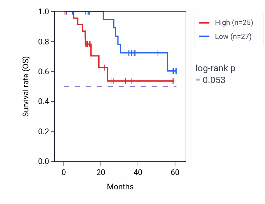 Kaplan&ndash;Meier survival curve for MCAM mass-spec protein-high vs -low samples in LUAD.