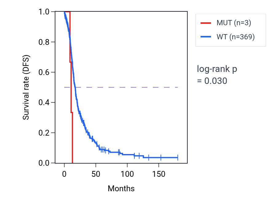 Kaplan&ndash;Meier survival curve for MCAM mutant vs wild-type samples in OV.