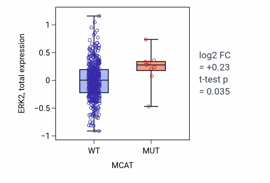 Box plot of ERK2 in MCAT-low vs MCAT-high samples in UCEC.