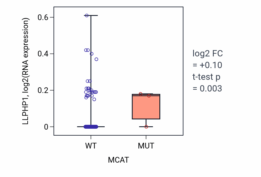 Box plot of LLPHP1 in MCAT-low vs MCAT-high samples in SKCM.