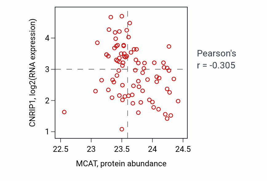 Per-sample scatter of MCAT vs CNRIP1 in OV (Pearson r = -0.30).