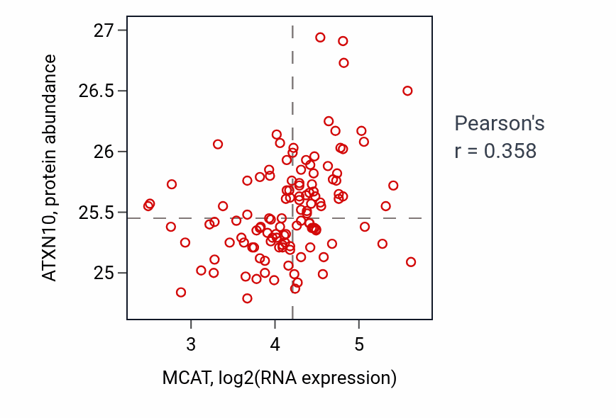 Per-sample scatter of MCAT vs ATXN10 in BRCA (Pearson r = 0.36).
