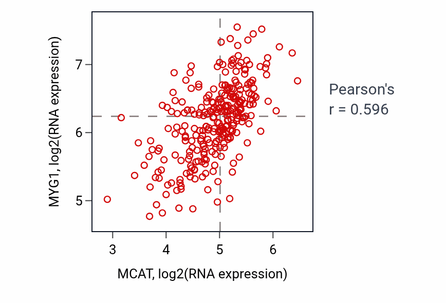 Per-sample scatter of MCAT vs MYG1 in KIRP (Pearson r = 0.60).