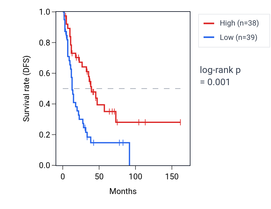 Kaplan&ndash;Meier survival curve for MCAT RNA expression in SCLC: high vs low expression groups.