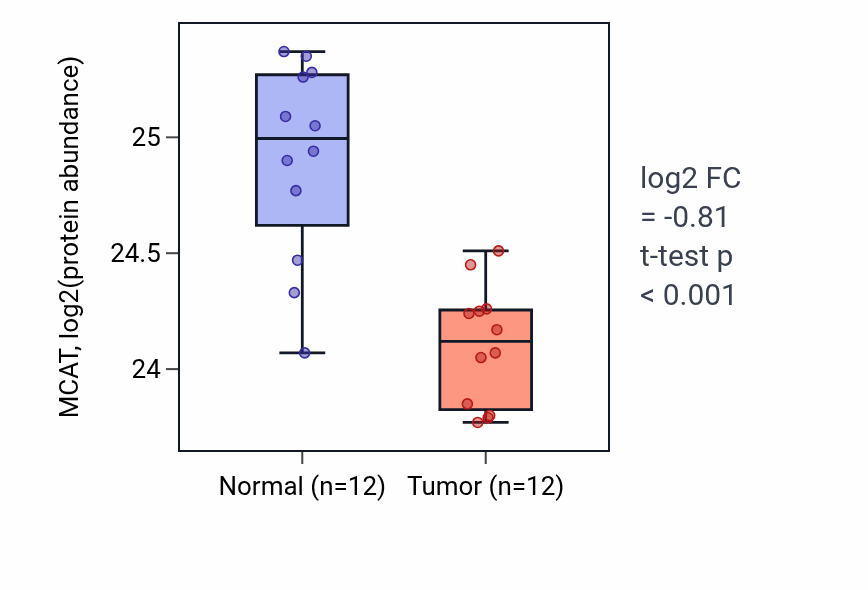 Tumor-vs-normal mass-spec protein box plot for MCAT in CCRCC.