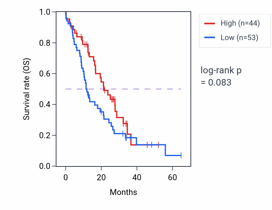 Kaplan&ndash;Meier survival curve for MCAT mass-spec protein-high vs -low samples in GBM.