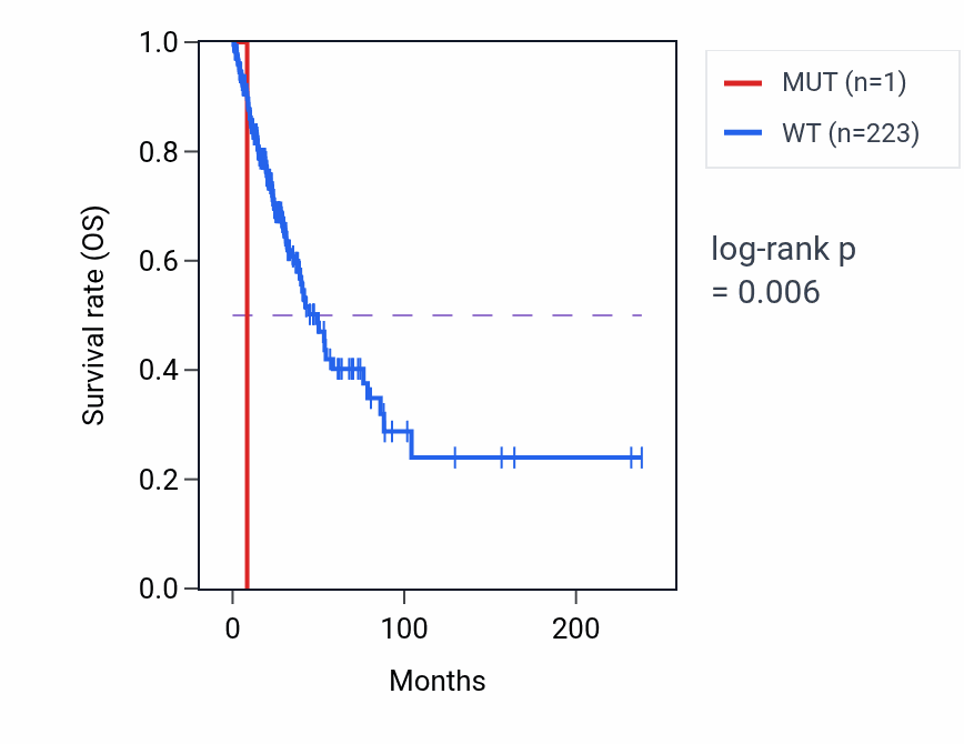 Kaplan&ndash;Meier survival curve for MCAT mutant vs wild-type samples in LUAD.