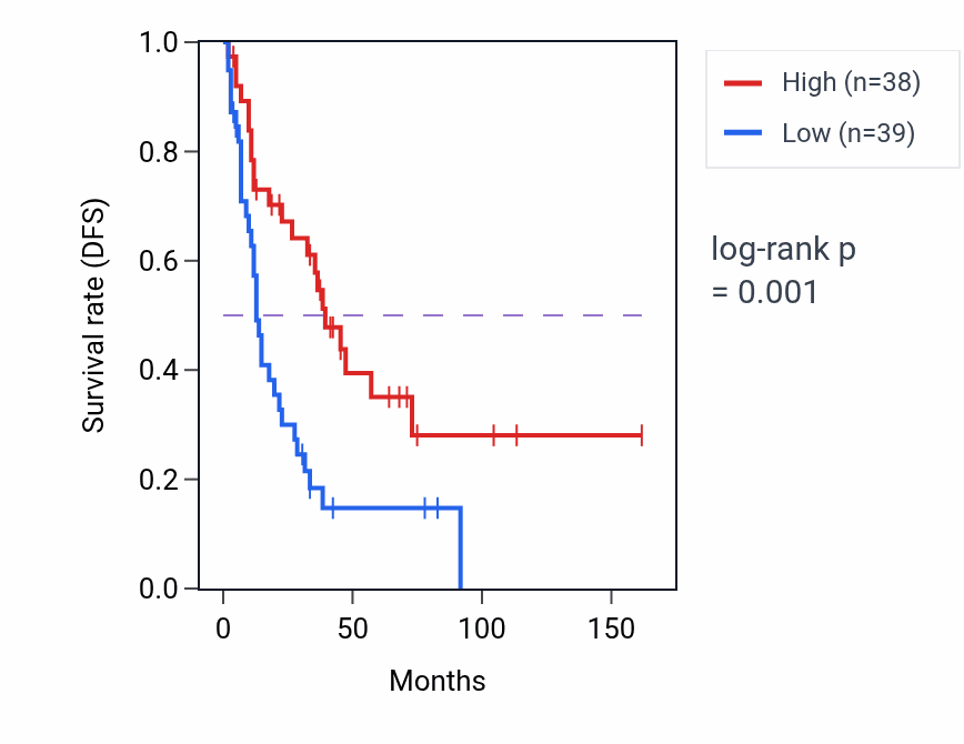 Kaplan&ndash;Meier survival curve for MCAT RNA-high vs -low samples in SCLC.