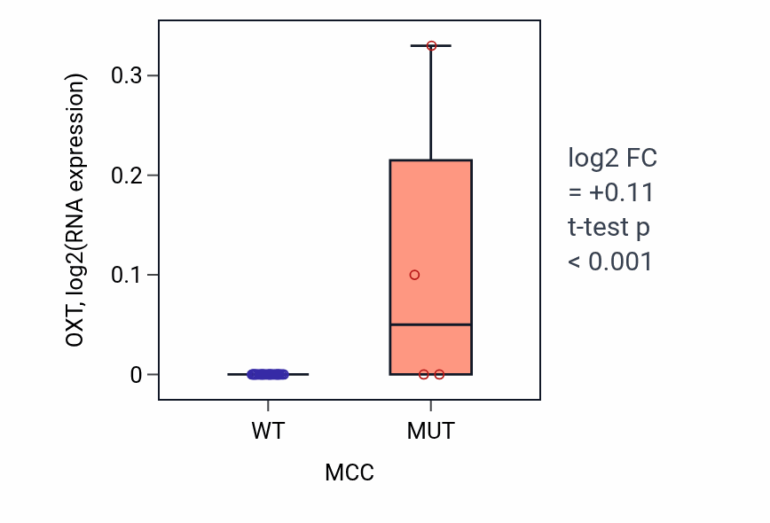 Box plot of OXT in MCC-low vs MCC-high samples in BONE.