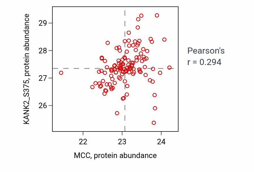 Per-sample scatter of MCC vs KANK2_S375 in BRCA (Pearson r = 0.29).
