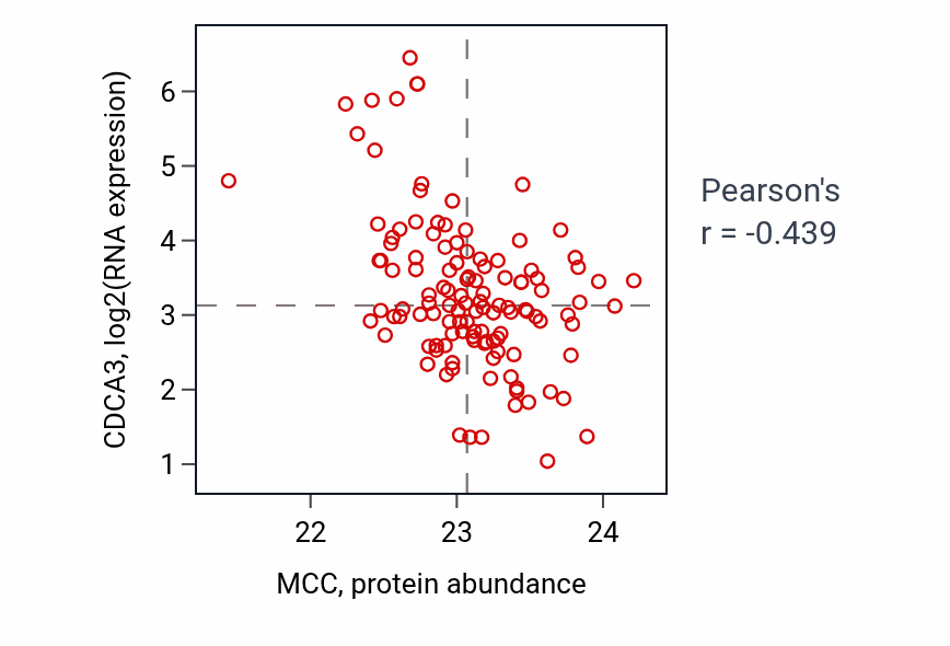 Per-sample scatter of MCC vs CDCA3 in BRCA (Pearson r = -0.44).
