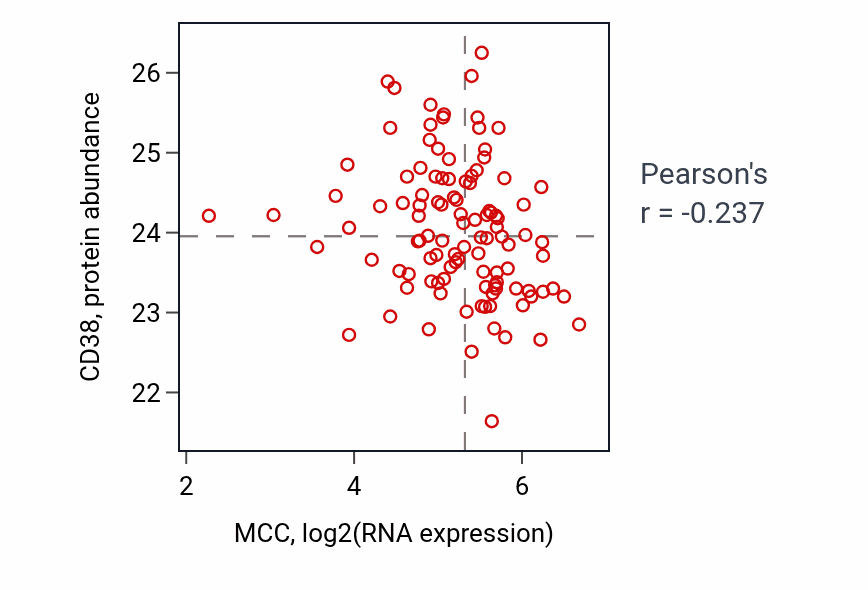 Per-sample scatter of MCC vs CD38 in HNSC (Pearson r = -0.24).