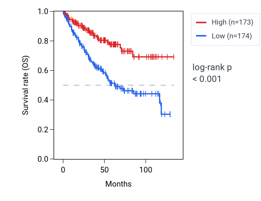 Kaplan&ndash;Meier survival curve for MCC RNA expression in KIRC: high vs low expression groups.