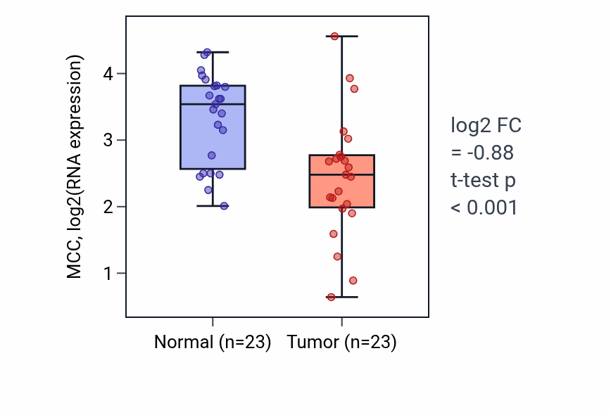 Tumor-vs-normal expression box plot for MCC RNA in LUAD.