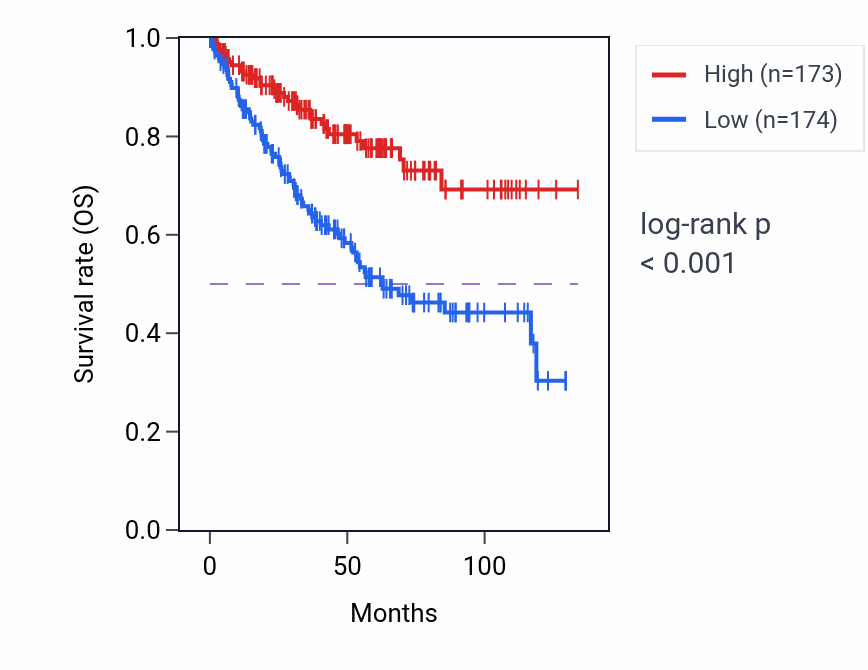 Kaplan&ndash;Meier survival curve for MCC RNA-high vs -low samples in KIRC.