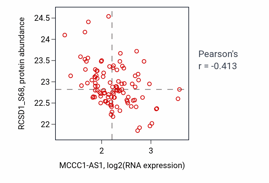 Per-sample scatter of MCCC1-AS1 vs RCSD1_S68 in PDAC (Pearson r = -0.41).