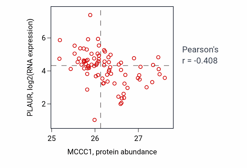 Per-sample scatter of MCCC1 vs PLAUR in OV (Pearson r = -0.41).