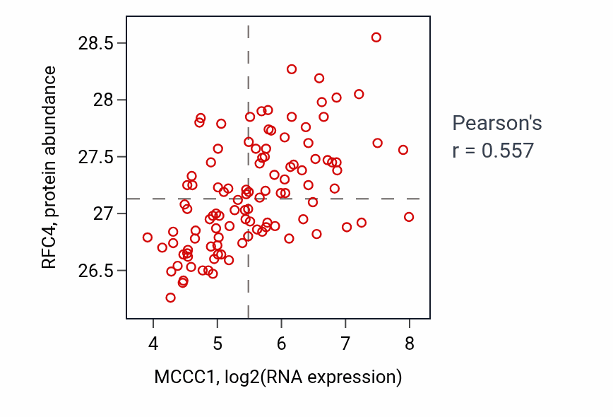 Per-sample scatter of MCCC1 vs RFC4 in LSCC (Pearson r = 0.56).