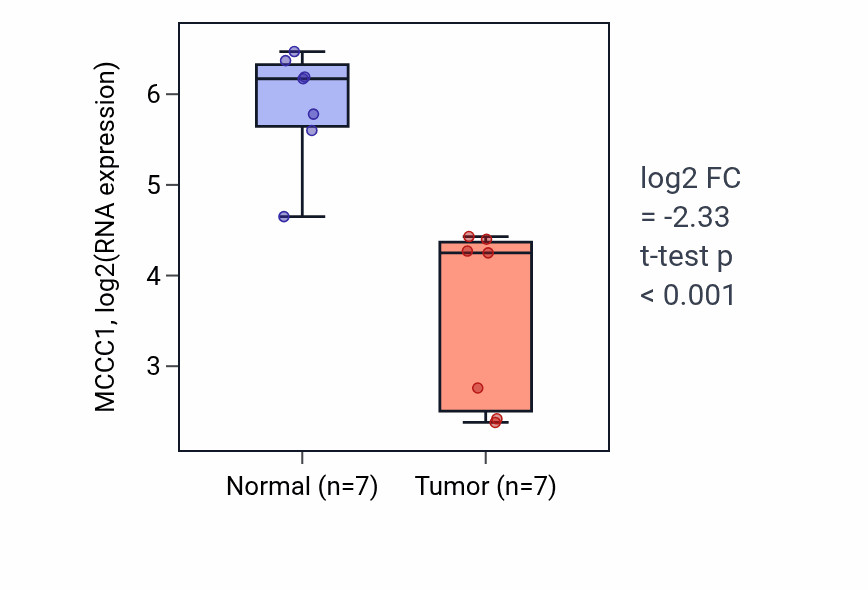 Tumor-vs-normal expression box plot for MCCC1 RNA in KICH.