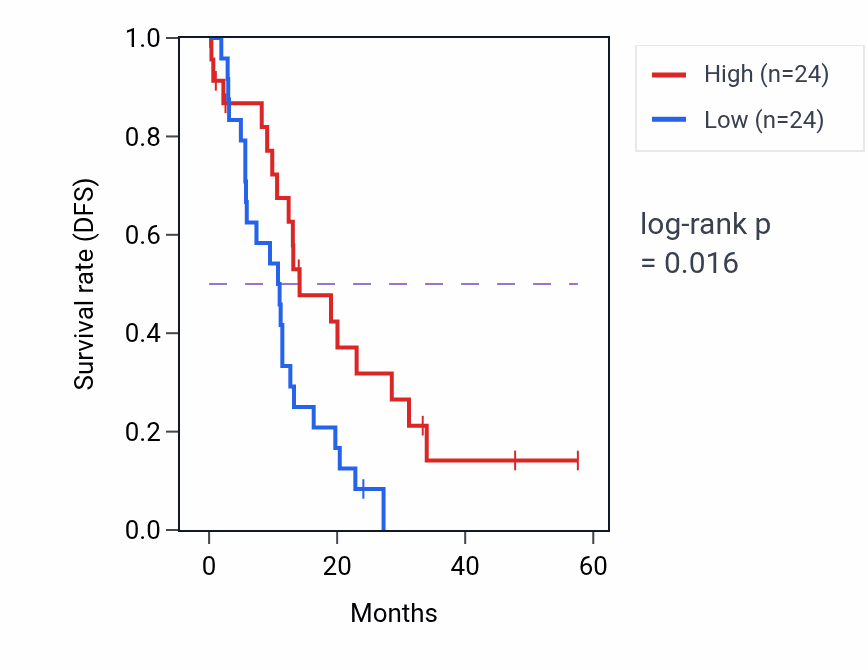Kaplan&ndash;Meier survival curve for MCCC1 mass-spec protein-high vs -low samples in PDAC.