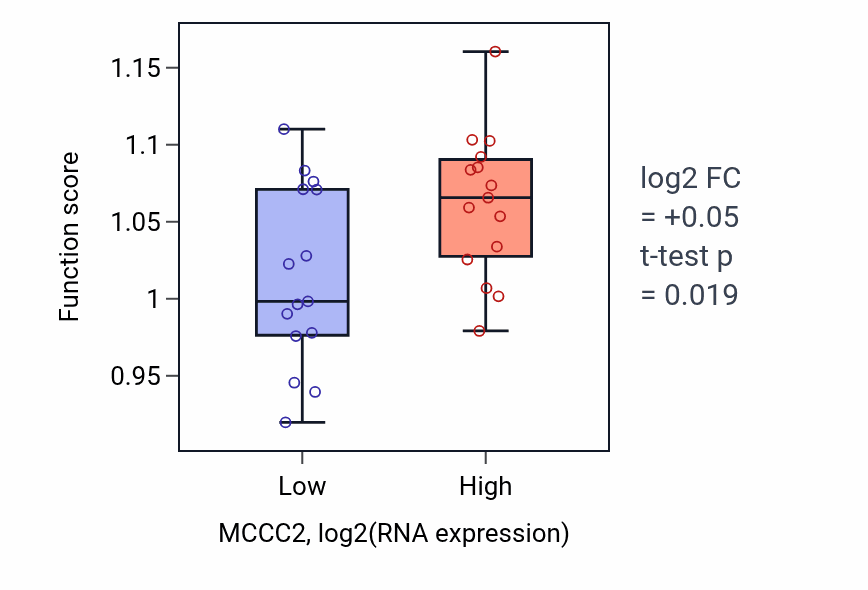 Box plot of Quinone biosynthetic process in MCCC2-low vs MCCC2-high samples in BLOOD_Myeloma.