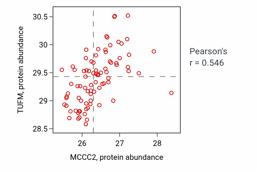 Per-sample scatter of MCCC2 vs TUFM in OV (Pearson r = 0.55).