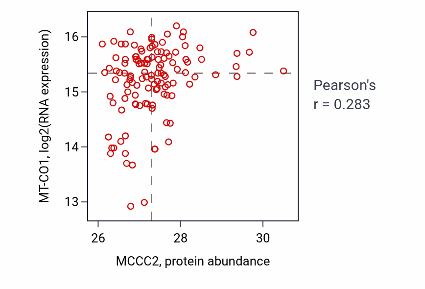 Per-sample scatter of MCCC2 vs MT-CO1 in BRCA (Pearson r = 0.28).
