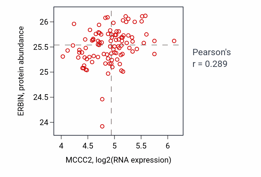 Per-sample scatter of MCCC2 vs ERBIN in GBM (Pearson r = 0.29).